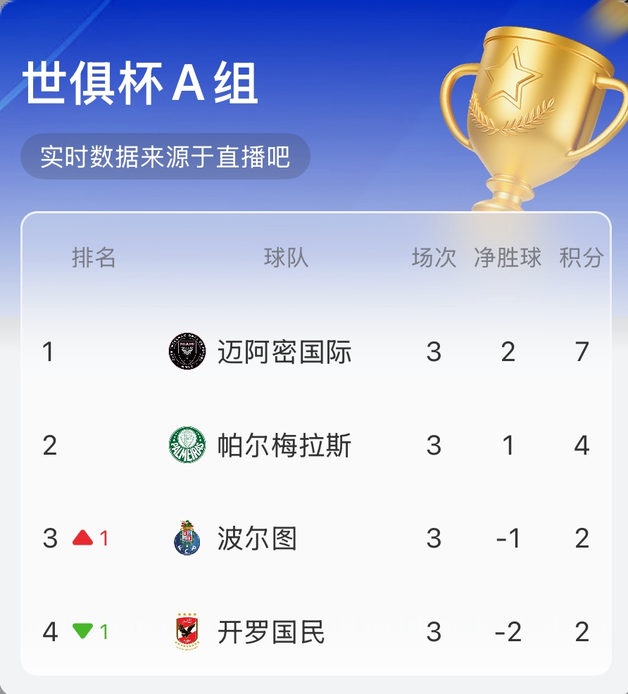 A組實(shí)時積分：邁阿密7分第1！帕爾梅拉斯第2 波爾圖3/4名反復(fù)橫跳