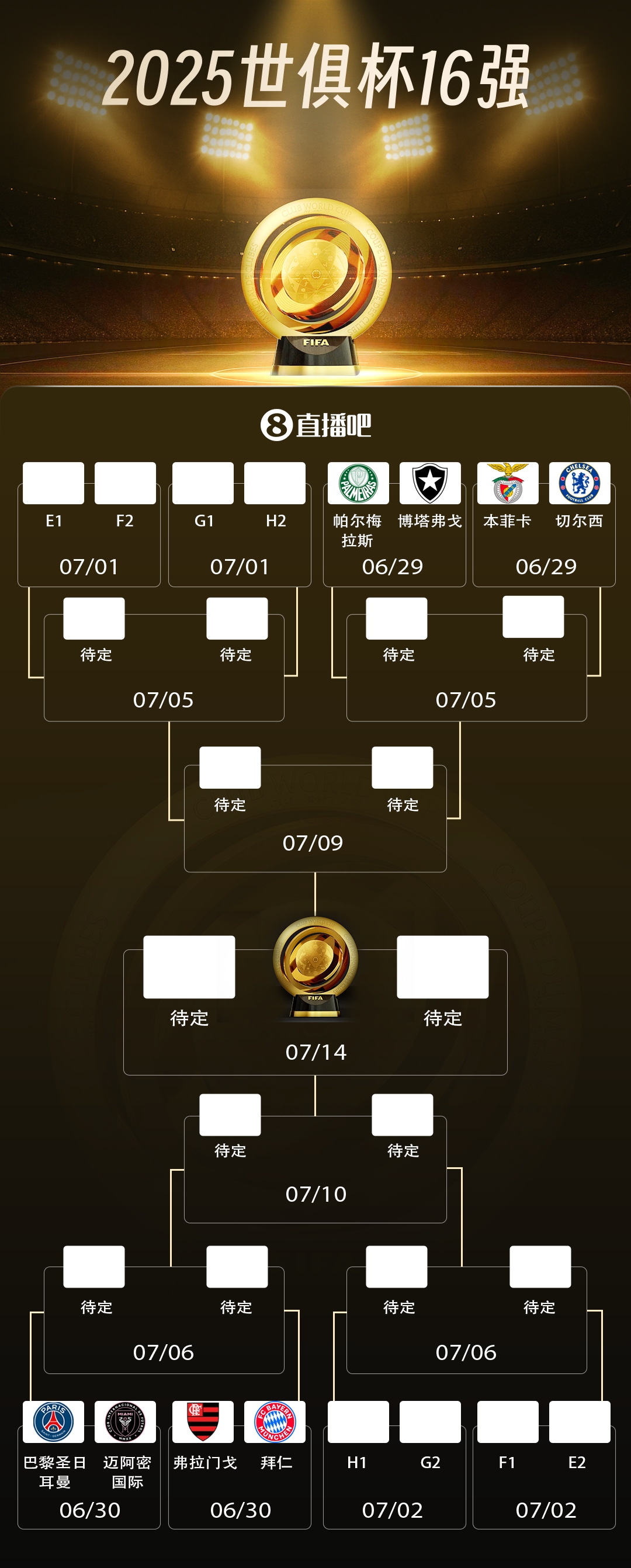 世俱杯16強對決：本菲卡戰(zhàn)切爾西，拜仁遇弗拉門戈，巴黎拜仁同區(qū)