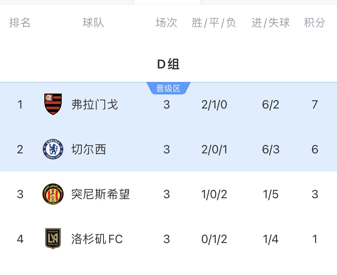 世俱杯D組積分榜：弗拉門戈7分小組頭名碰拜仁，切爾西第二出線