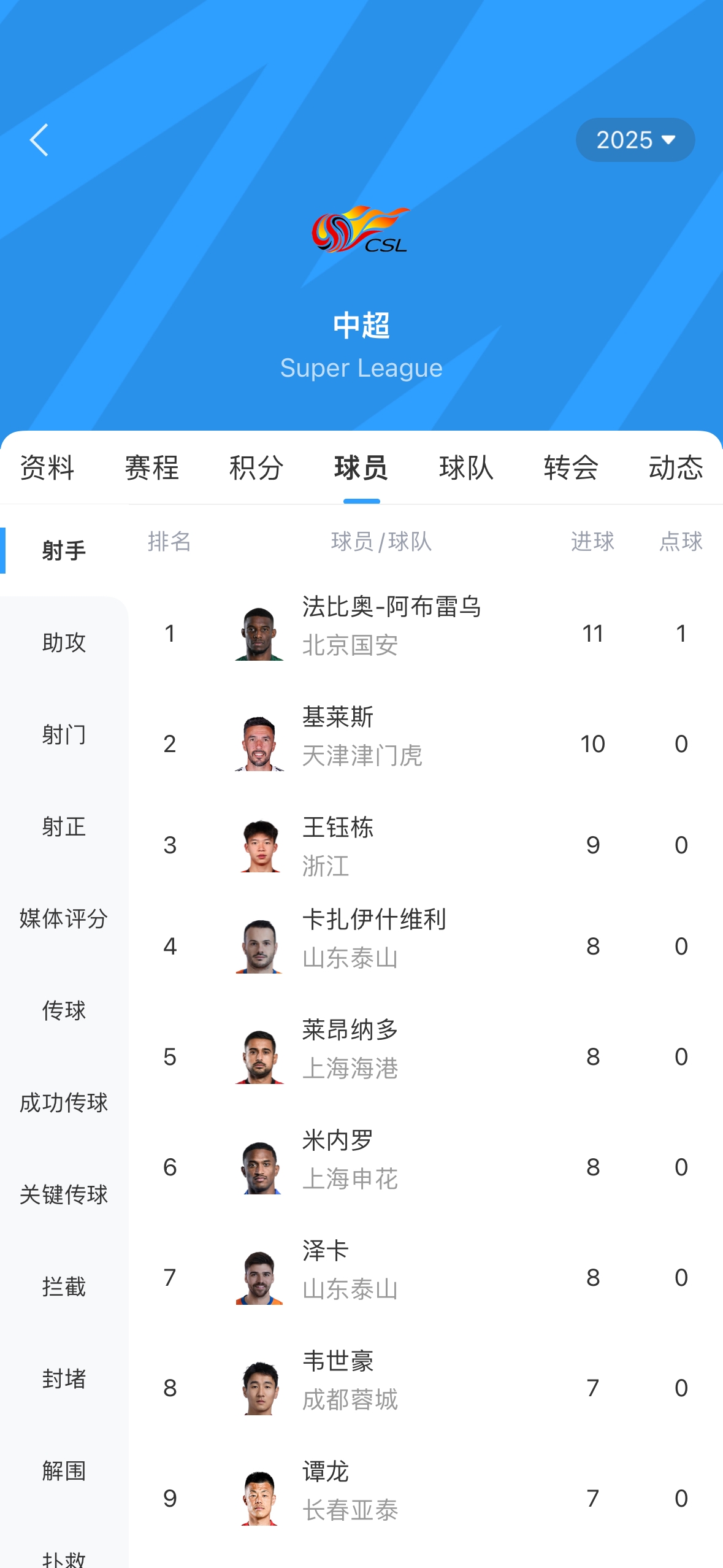 中超射手榜：法比奧戴帽升榜首，基萊斯第二，王鈺棟9球位居第三