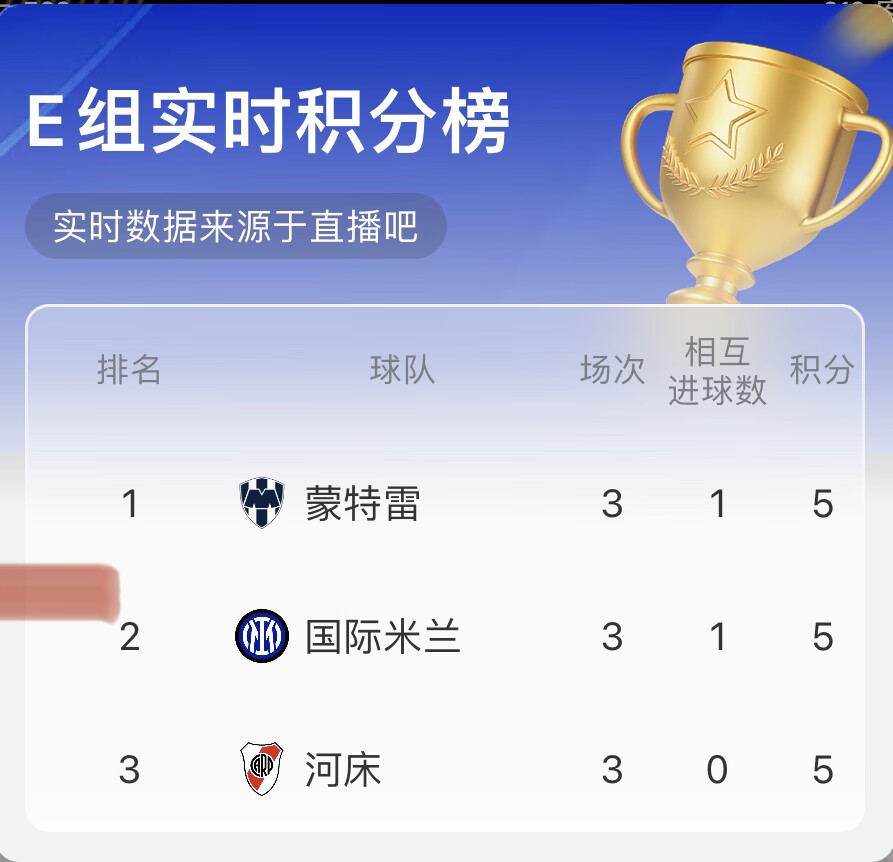 瞬息萬變！只要國米vs河床進一個球，E組形勢又將巨變