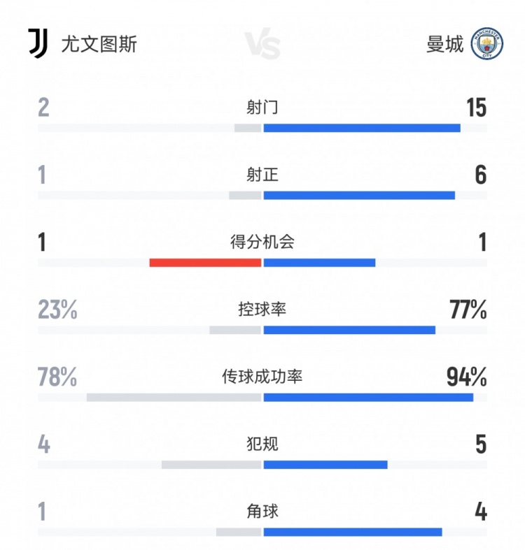 半場(chǎng)攻防！尤文1-2曼城半場(chǎng)數(shù)據(jù)：射門(mén)2-15射正1-6，控球23%-77%