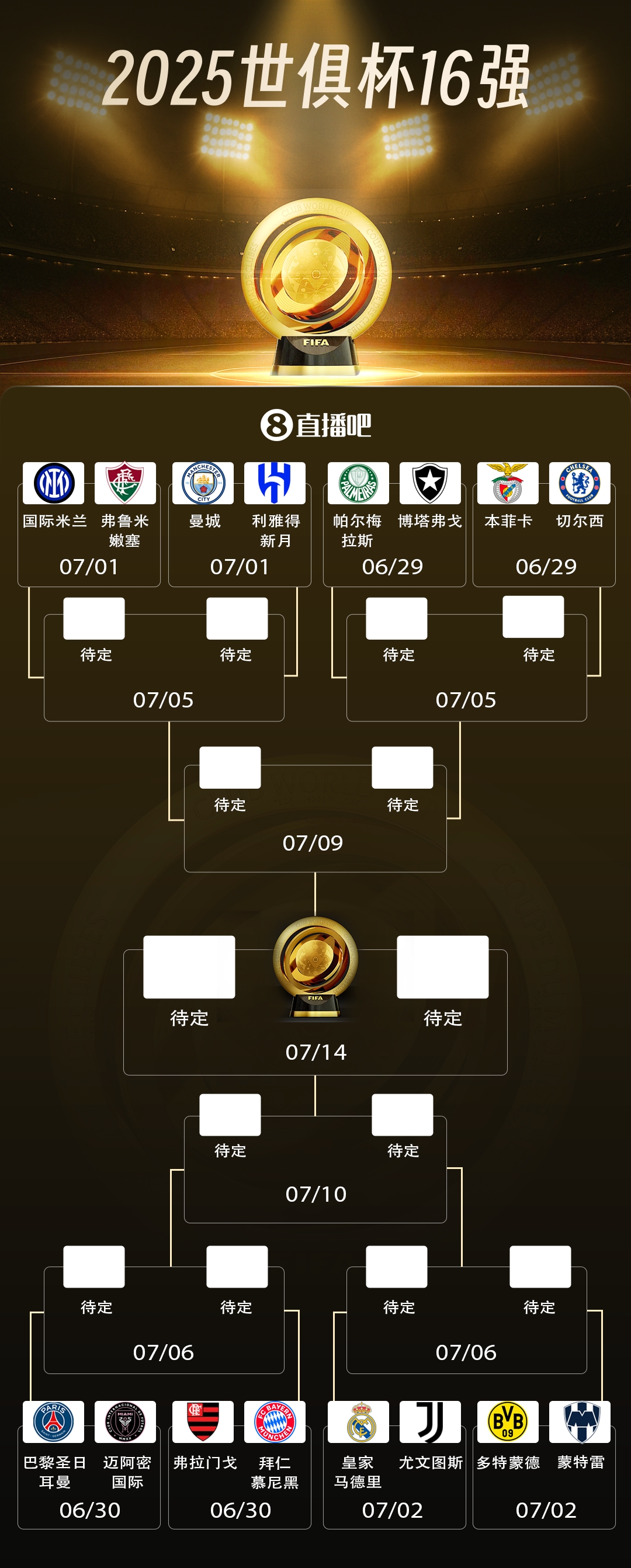 29日開戰(zhàn)！世俱杯16強(qiáng)對陣：皇馬vs尤文 曼城vs新月 巴黎vs邁阿密