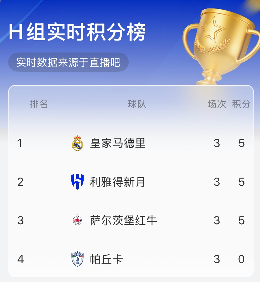 世俱杯H組實(shí)時(shí)積分榜：3隊(duì)5分！皇馬、新月前二，薩爾茨堡第三