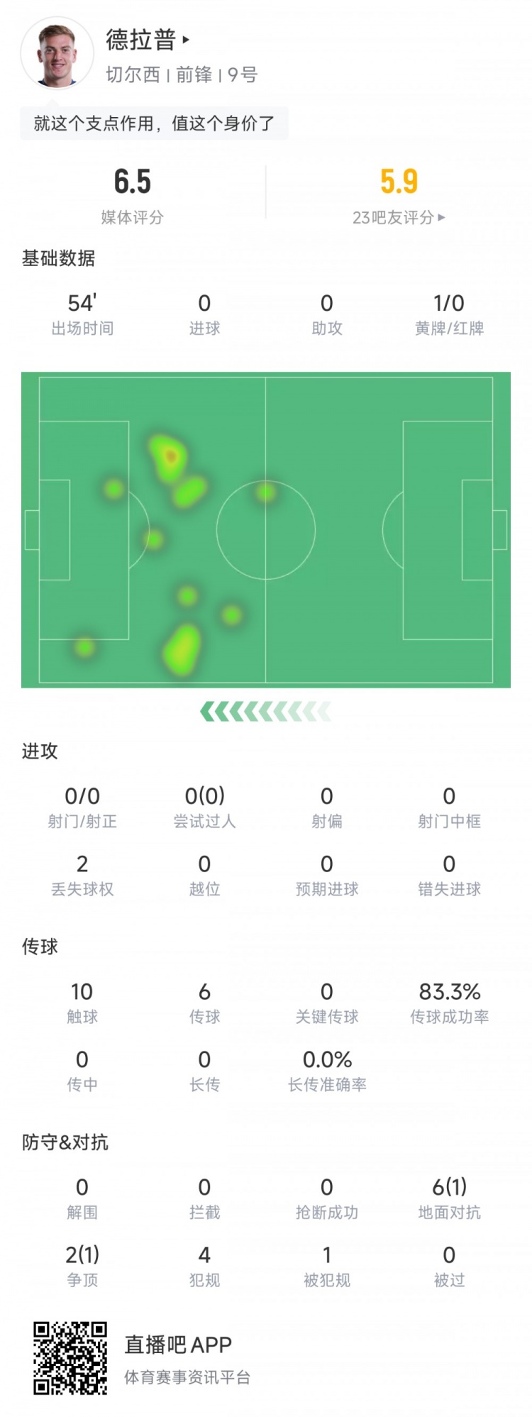 德拉普全場(chǎng)數(shù)據(jù)：出場(chǎng)54分鐘，10次觸球0射門(mén)，6次對(duì)抗1次成功