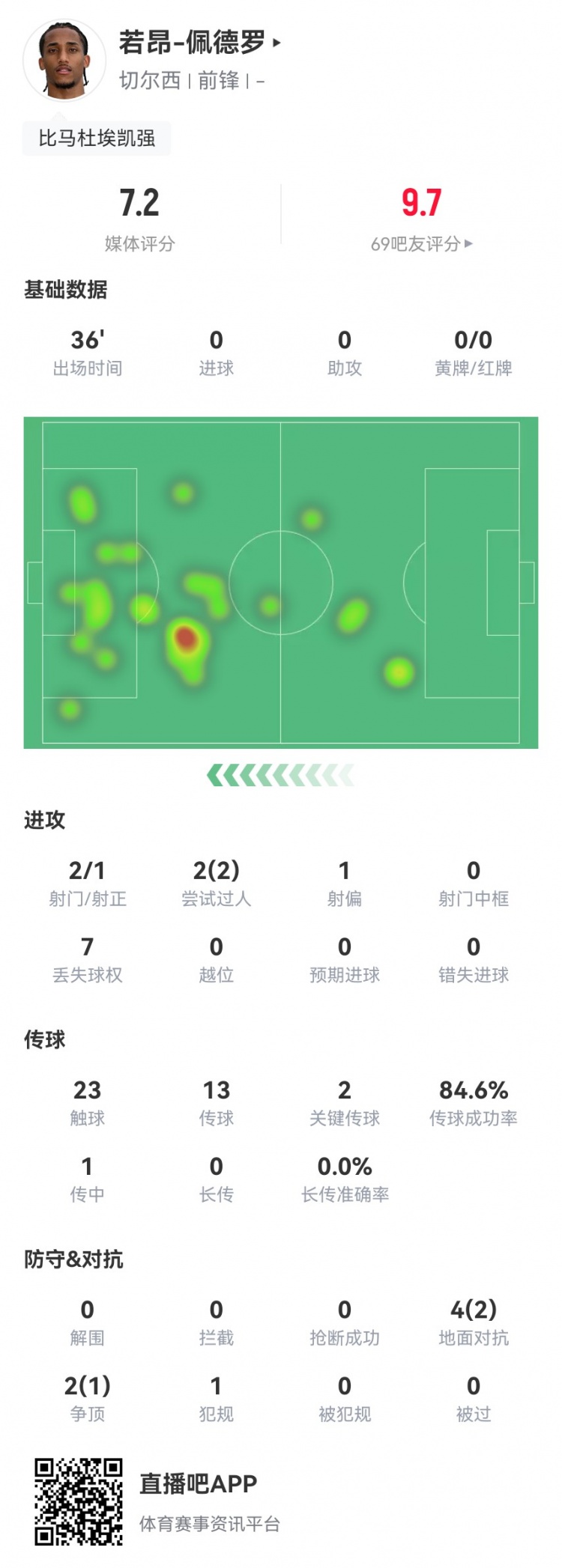 若昂-佩德羅首秀數(shù)據(jù)：2射1正+2關(guān)鍵傳球 6對(duì)抗3成功 獲評(píng)7.2分