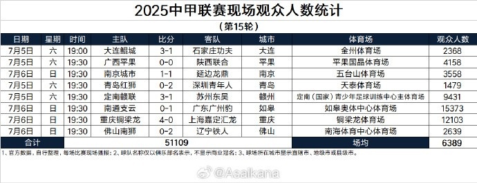 2025中甲聯(lián)賽現(xiàn)場觀眾人數(shù)統(tǒng)計（第15輪）