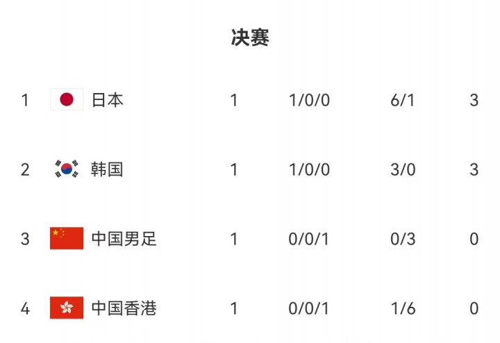 東亞杯積分榜：日本凈勝球優(yōu)勢暫列榜首，國足第3，中國香港墊底
