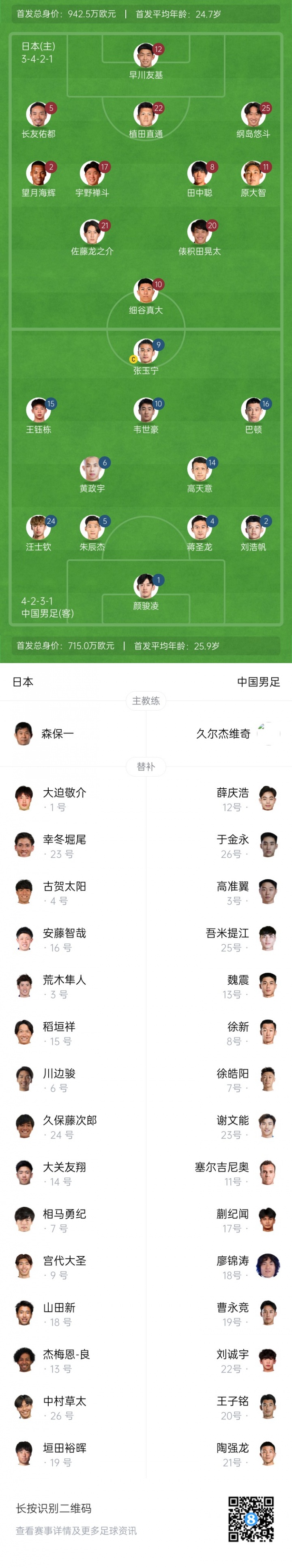 國足vs日本首發(fā)平均年齡25.9歲PK24.7歲，王鈺棟150萬身價(jià)并列第1