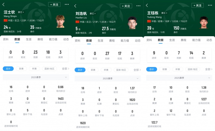 首秀戰(zhàn)日本！浙江三將本場(chǎng)一齊首發(fā)，汪士欽、劉浩帆還是國足首秀
