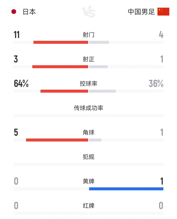 國(guó)足半場(chǎng)0-1日本數(shù)據(jù)：控球率36%-64%，射門(mén)4-11，射正1-3