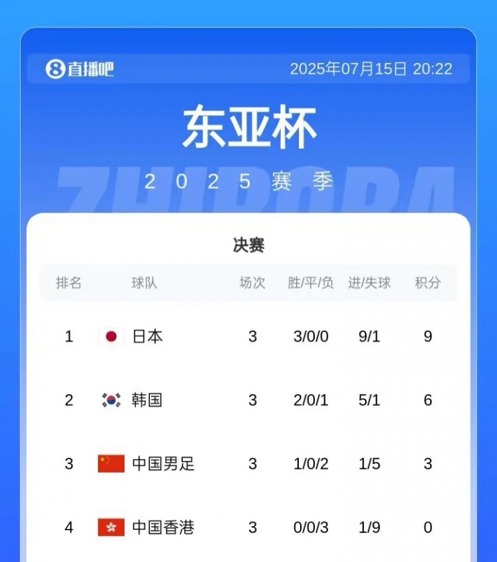 東亞杯積分榜：日本三戰(zhàn)全勝奪冠，國足1勝2負(fù)第3收官，韓國第二