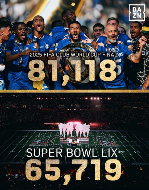 影響力！世俱杯決賽現(xiàn)場觀眾81118人，而今年超級碗觀眾65719人