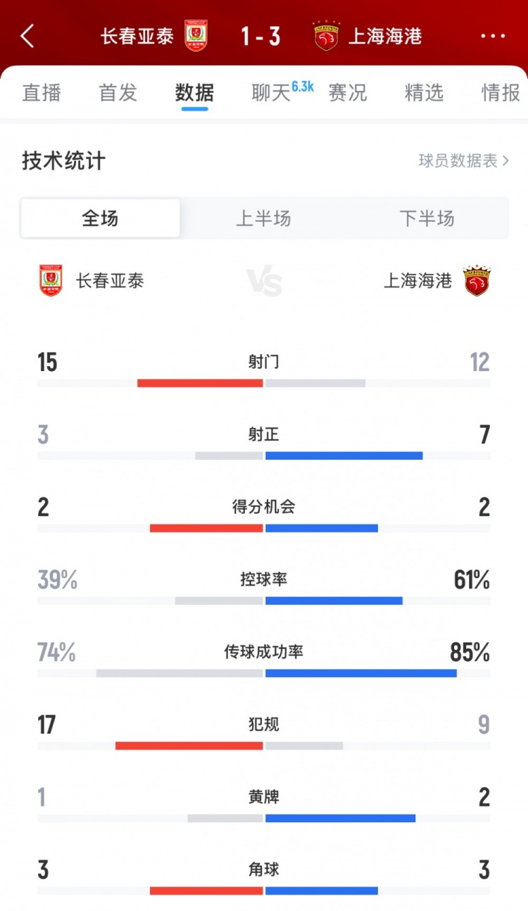 長春亞泰vs上海海港全場(chǎng)數(shù)據(jù)：亞泰15腳打門領(lǐng)先，海港控球率61%
