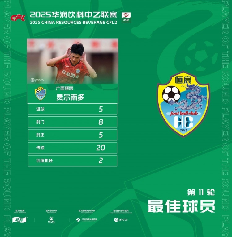 中乙官方：廣西恒宸球員費(fèi)爾南多五子登科，獲第11輪最佳球員