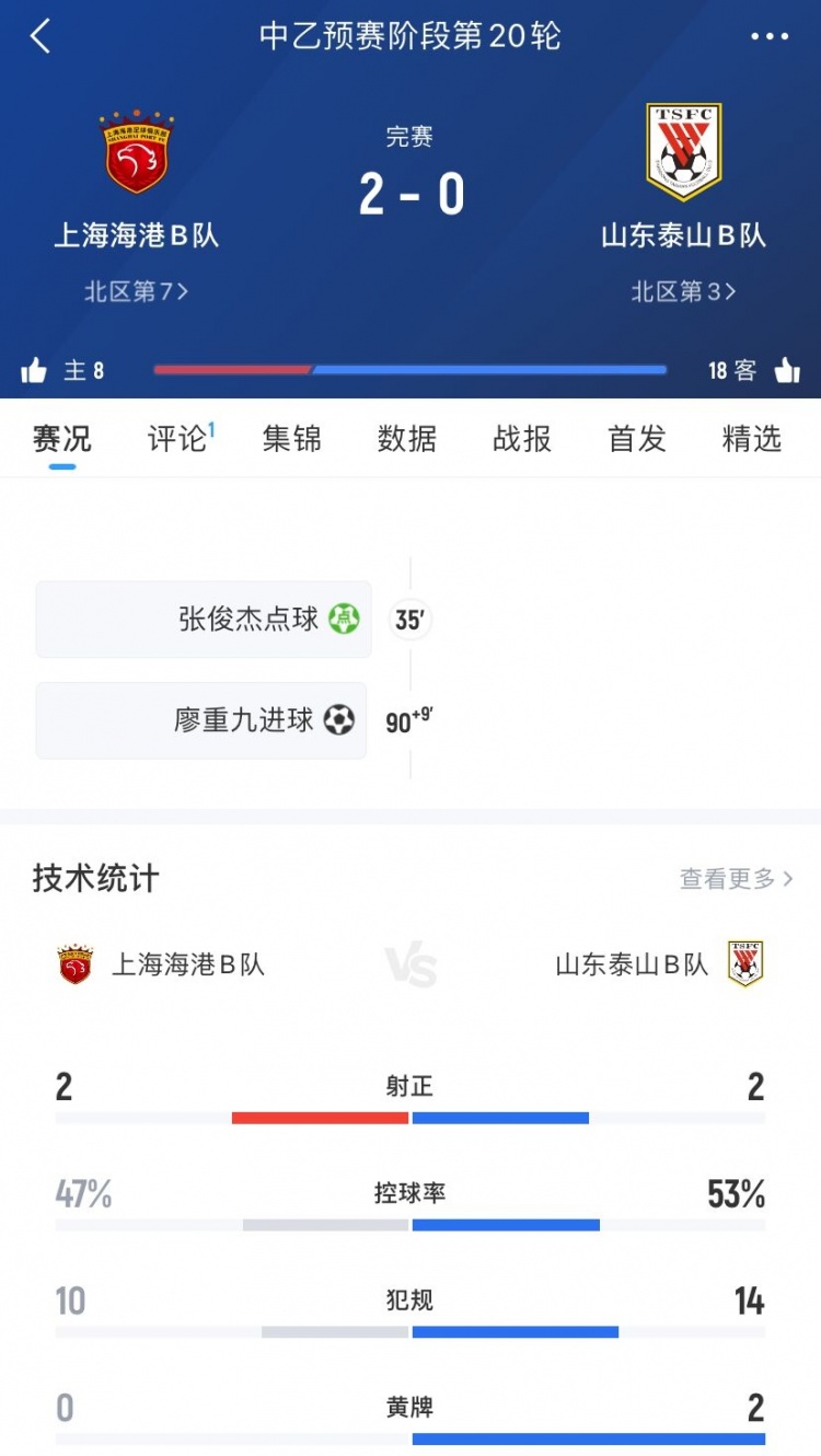 中乙第20輪：上海海港B隊(duì)2-0山東泰山B隊(duì)，張俊杰點(diǎn)射&廖重九破門(mén)