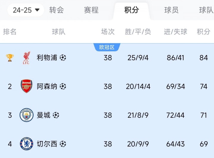 比你牛還比你豪！英超前四：冠軍狂砸3億，亞軍2億，3/4名也上億