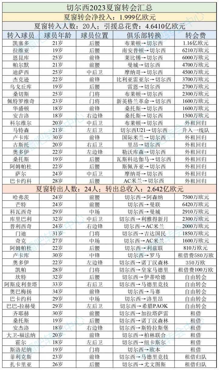 連簽凱塞多+拉維亞！切爾西2023夏窗砸4.64億買11人，僅剩4人主力