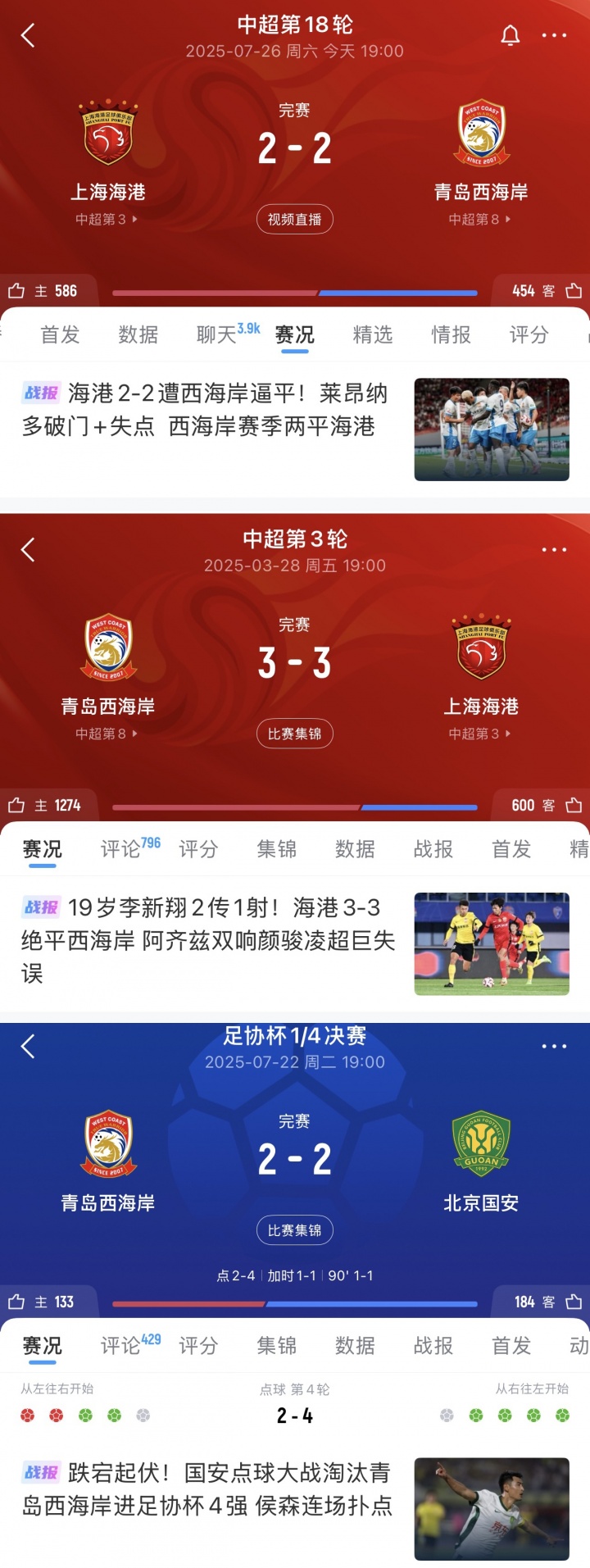 邵佳一帶西海岸賽季兩度逼平海港，周中足協(xié)杯與國安鏖戰(zhàn)120分鐘