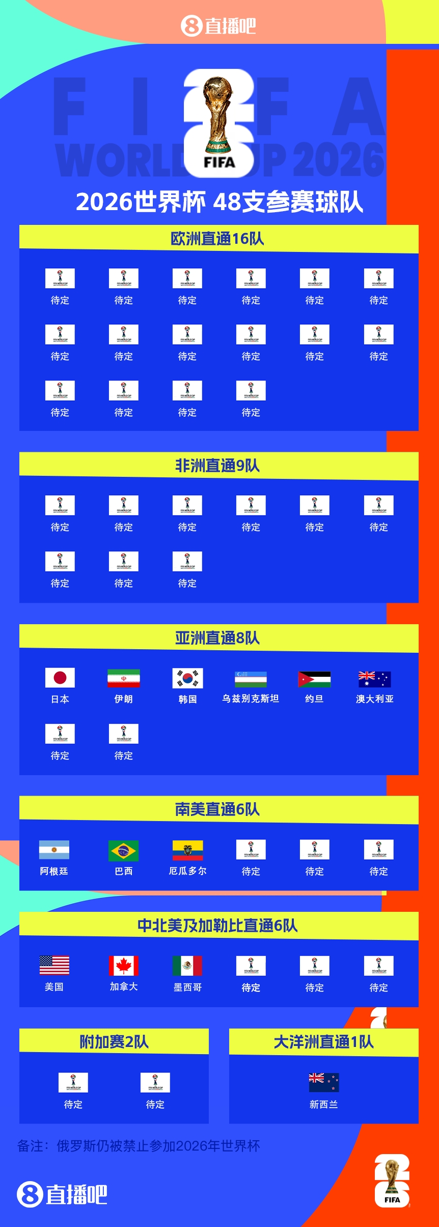 ??首次擴(kuò)軍48隊(duì)！ESPN：2026世界杯抽簽儀式12月5日在美國舉行