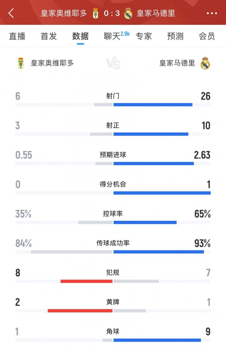 皇馬3-0皇家奧維耶多全場數(shù)據(jù)：射門26-6、射正10-3、得分機會1-0
