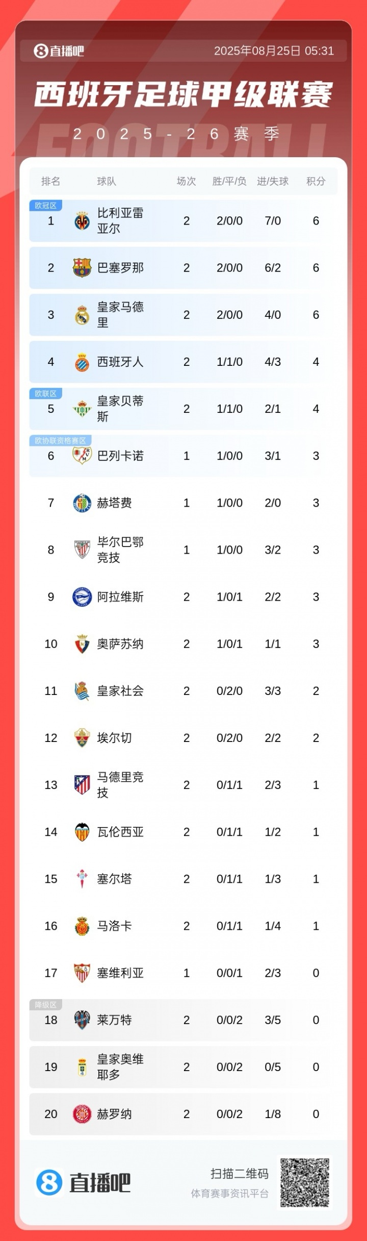 西甲積分榜：黃潛7凈勝球登頂，巴薩皇馬同分分列2、3，馬競第13