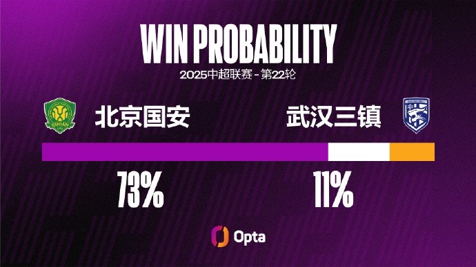 武漢三鎮(zhèn)客場遭遇三連敗，這是他們在中超并列最長的紀錄