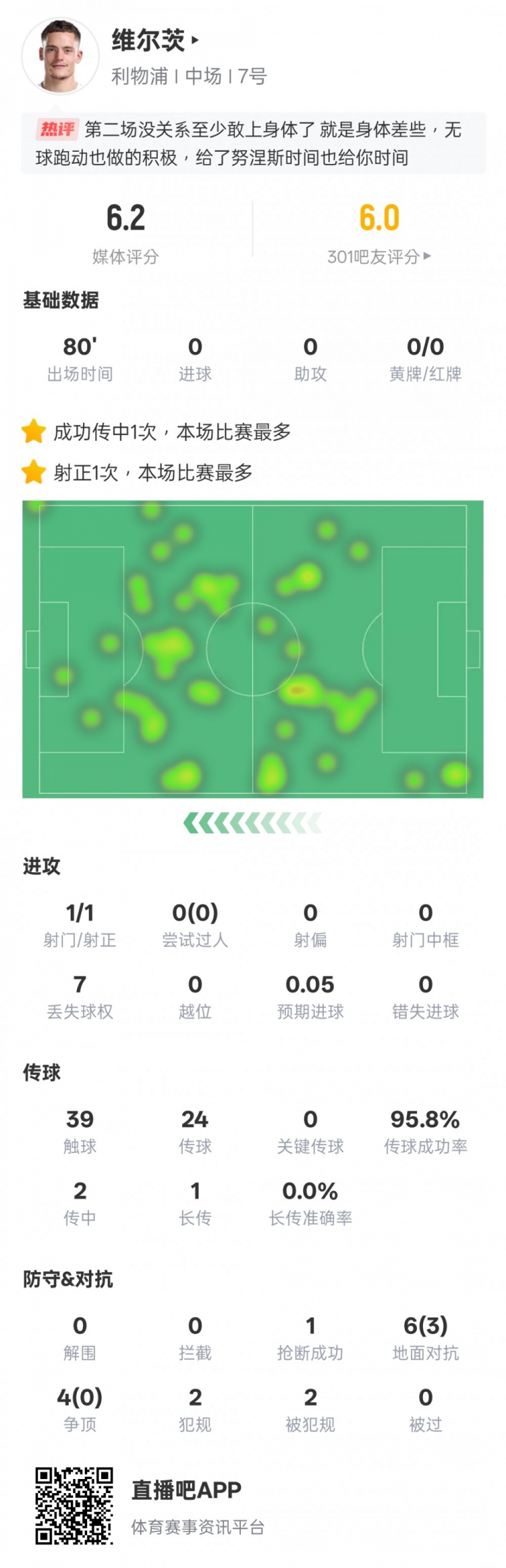 維爾茨本場比賽數(shù)據(jù)：1射正1搶斷&傳球成功率95.8%，評分6.2