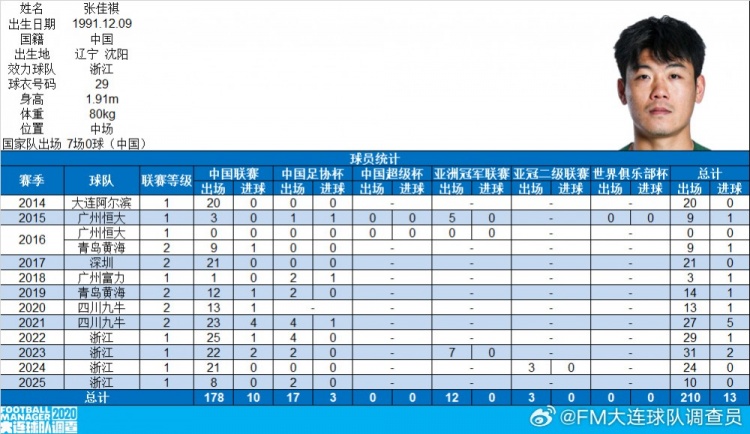 浙江隊(duì)球員張佳祺完成中國頂級聯(lián)賽100場，曾效力恒大、富力