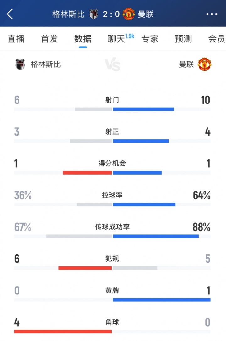 這是打英乙隊(duì)！曼聯(lián)vs格林斯比半場數(shù)據(jù)：射正4-3，得分機(jī)會均1次