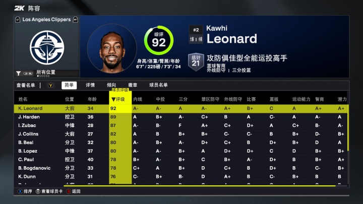 2K26快船能力值：小卡唯一90+！哈登排第二 祖巴茨87