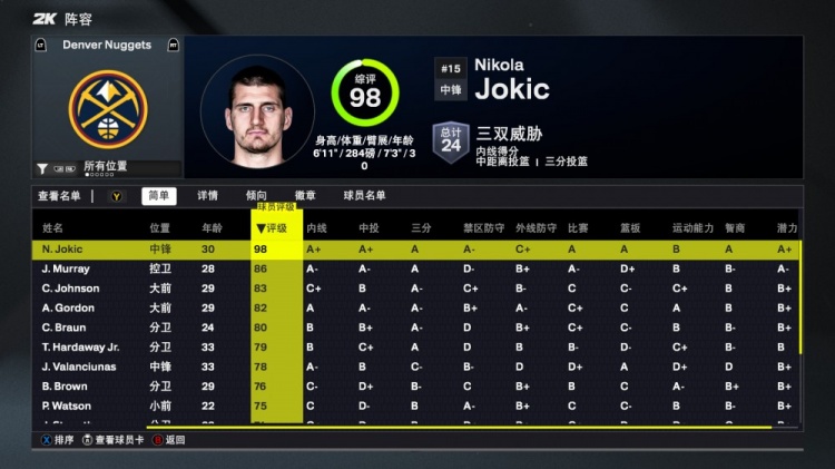 2K26掘金能力值：約基奇98隊內(nèi)唯一90+！穆雷86 卡梅隆-約翰遜83