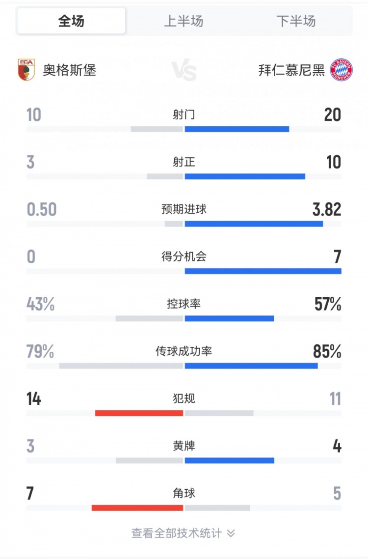 拜仁3-2奧格斯堡全場數(shù)據(jù)：射門20-10，射正10-3，得分機(jī)會(huì)7-0
