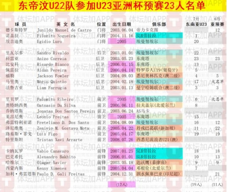 體壇：東帝汶U(xiǎn)22以東南亞錦標(biāo)賽陣容為班底，唯一職業(yè)球員歸隊(duì)