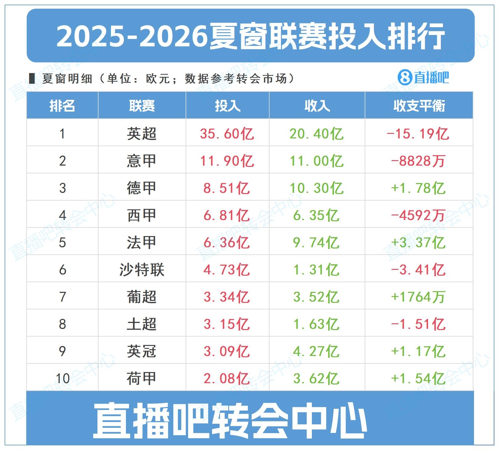 夏窗聯(lián)賽投入top10：英超狂撒35.6億＞四大聯(lián)賽之和，凈投入15億