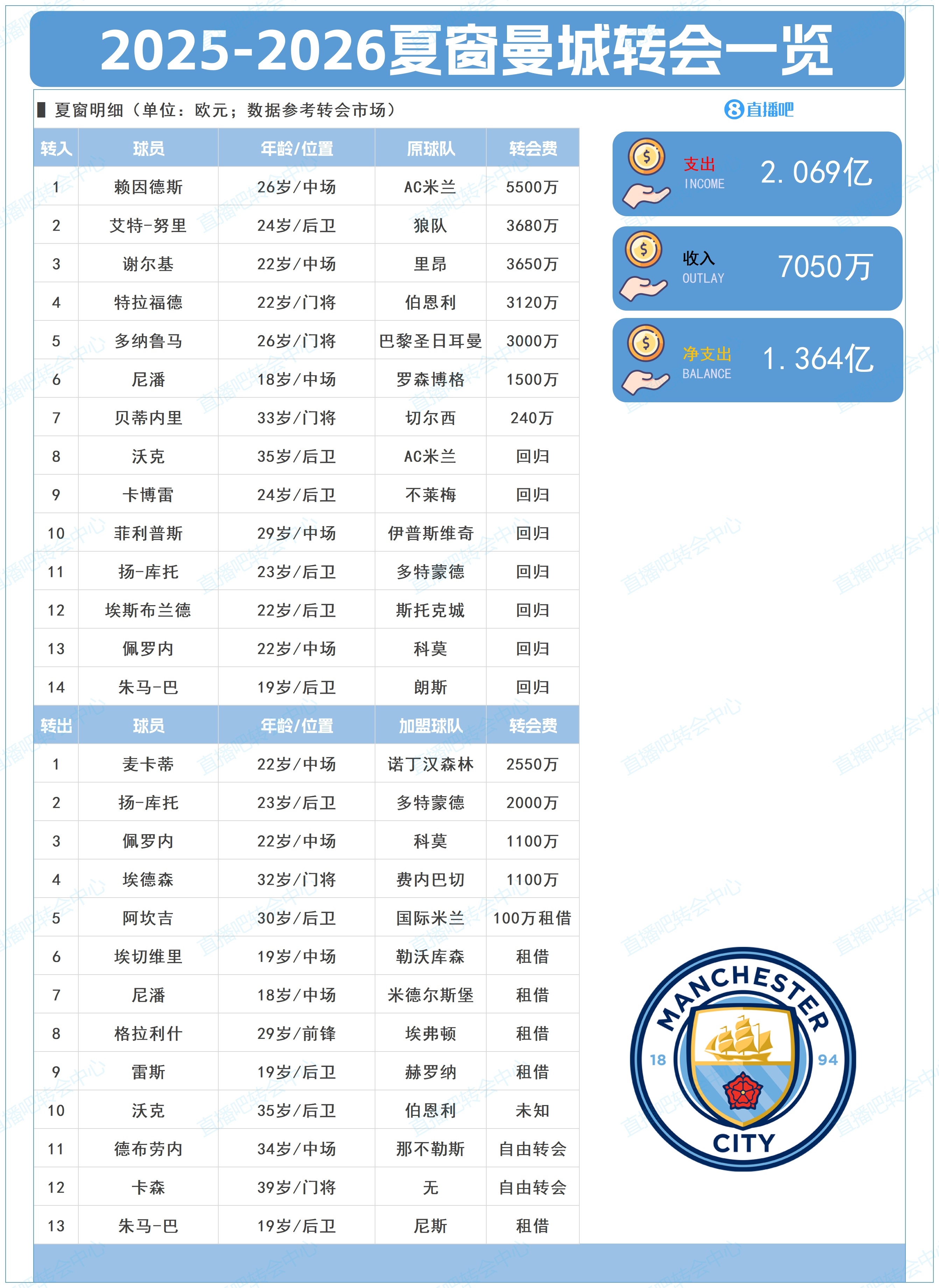 凈支出超1億！曼城夏窗：標(biāo)王賴因德斯5500萬+簽多納魯馬、謝爾基