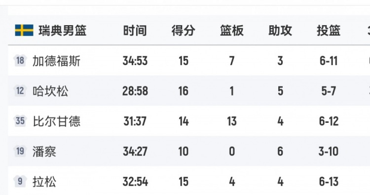 拼盡全力！瑞典男籃首發(fā)5人得分全部上雙 哈坎松16分最高