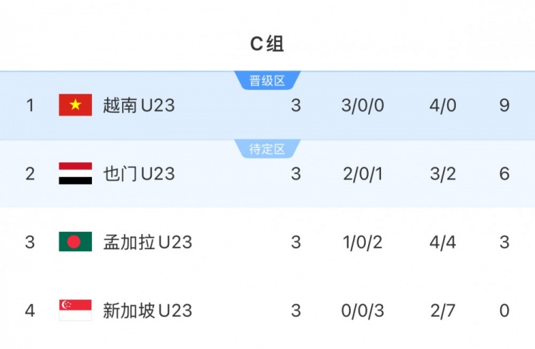 U23亞預(yù)賽C組越南9分小組第一晉級(jí)正賽，也門(mén)6分1凈勝球第二