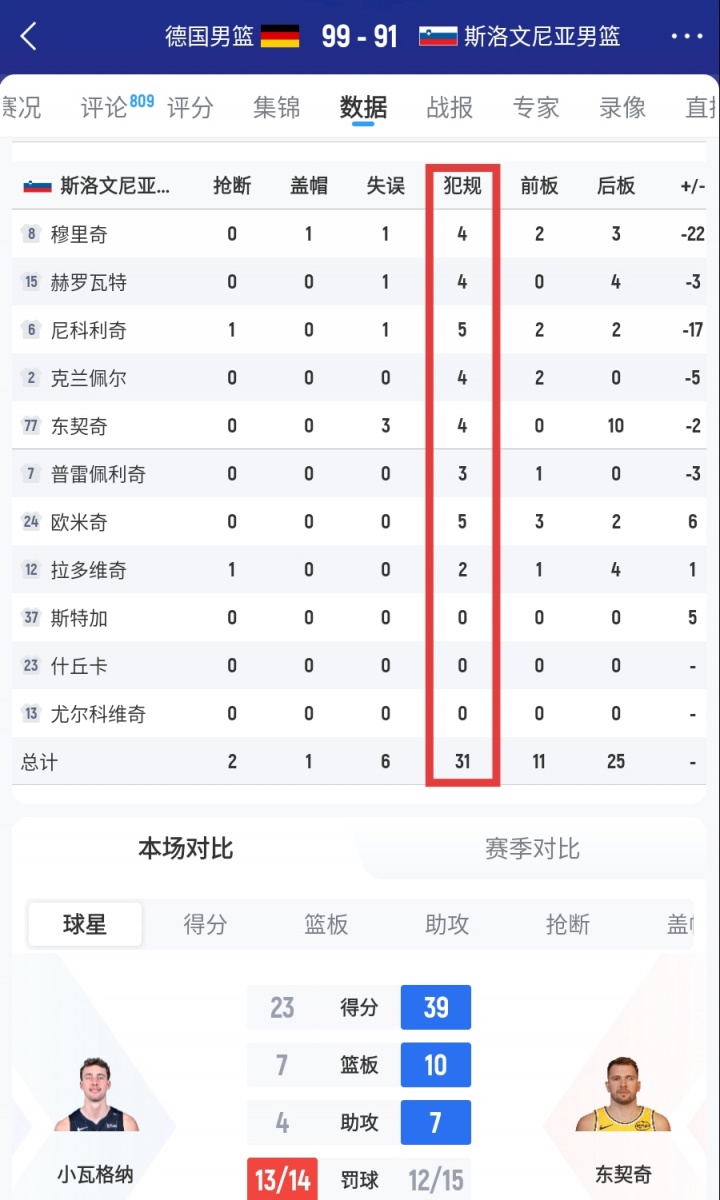 斯洛文尼亞全隊犯規(guī)31次！首發(fā)五人中1個五犯&4個四犯