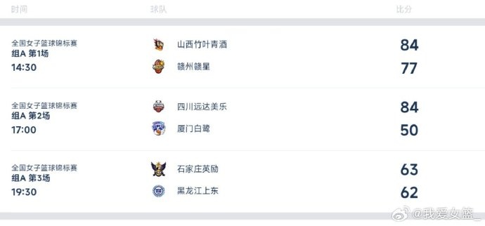 全國(guó)女籃錦標(biāo)賽定州賽區(qū)綜述：山西力克贛州 石家莊險(xiǎn)勝黑龍江