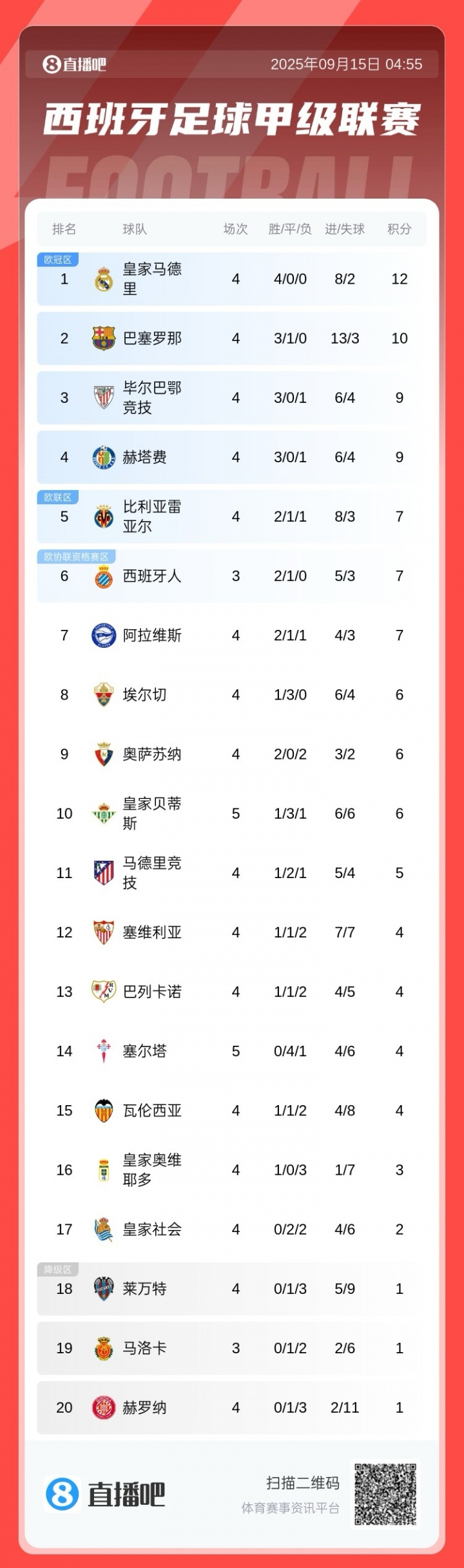 西甲積分榜：皇馬2分優(yōu)勢領(lǐng)跑，巴薩大勝暫升第2，馬競第11