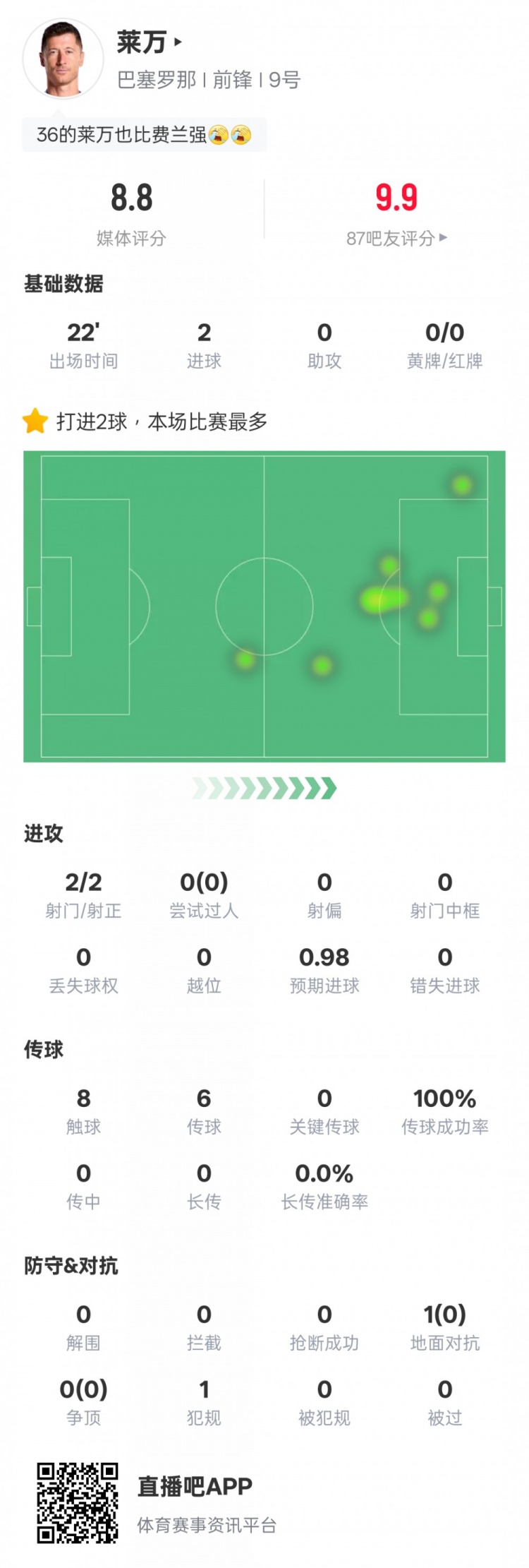 萊萬本場數(shù)據(jù)：替補出戰(zhàn)22分鐘2射門2射正2進球，評分8.8