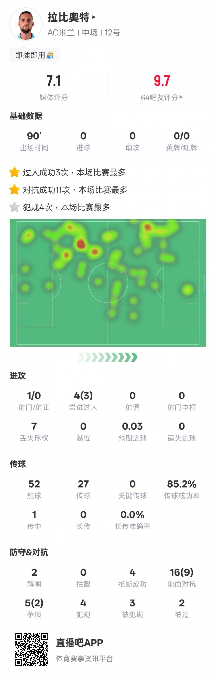拉比奧特本場數(shù)據(jù)：11次對抗成功全場最高，3次過人最多，評分7.1