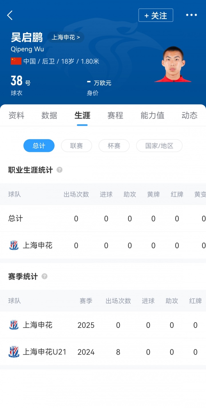 5天后戰(zhàn)蓉城！申花8人輪換：僅1名外援隨隊 18歲吳啟鵬生涯首秀