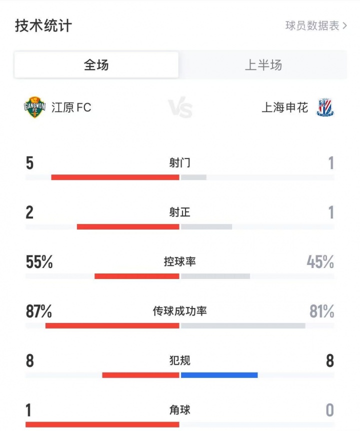 申花1-0江原半場數(shù)據(jù)：申花僅1射門即進(jìn)球，江原5射2正控球率占優(yōu)