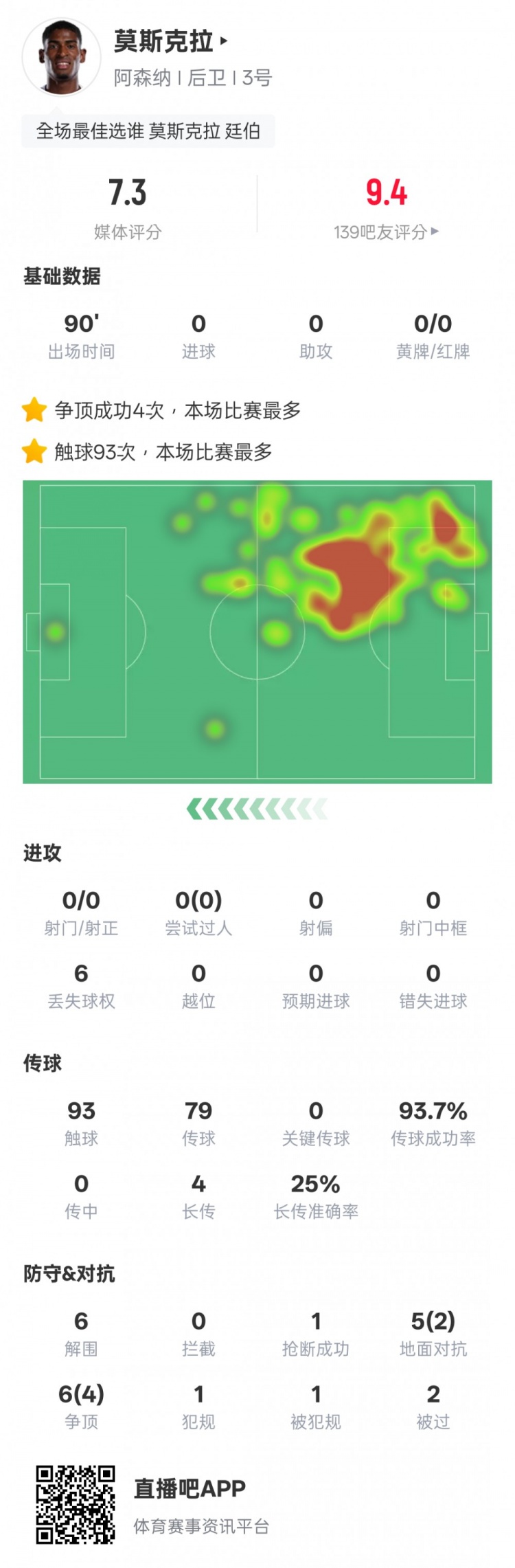 莫斯克拉本場數(shù)據(jù)：93次觸球全場最多+6解圍4爭頂成功，評分7.3