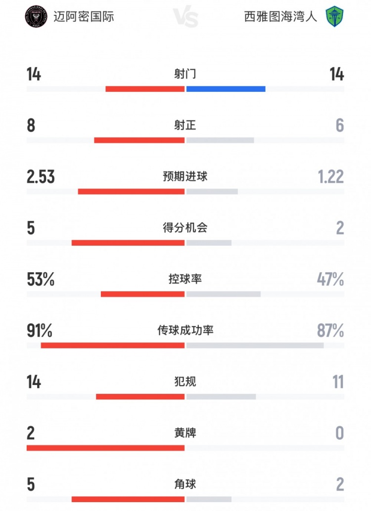 邁阿密國際vs西雅圖海灣人數(shù)據(jù)：射門14-14，預期進球2.53-1.22