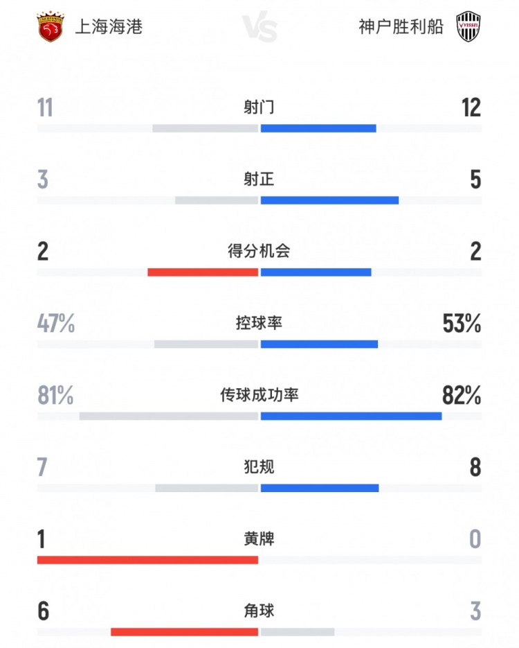海港vs神戶全場數(shù)據(jù)：射門11-12，射正3-5，控球率47%-53%