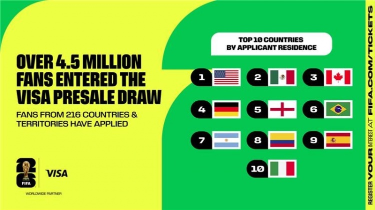 FIFA官方：超過(guò)450萬(wàn)名球迷，參與2026年世界杯首輪門票預(yù)售抽簽