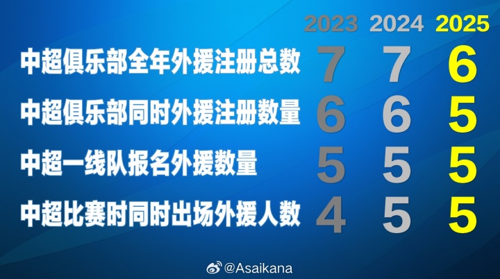 目前中超賽季最多注冊外援?dāng)?shù)量為6人，最多同時登場外援?dāng)?shù)量為5人